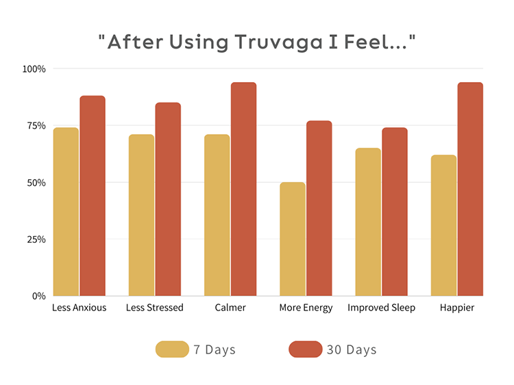 Consumer Study Results Truvaga